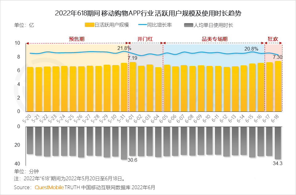 分析618的营销现象（2022年618营销洞察报告）