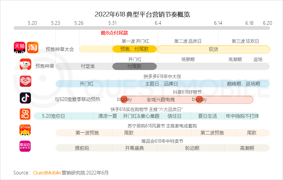 分析618的营销现象（2022年618营销洞察报告）