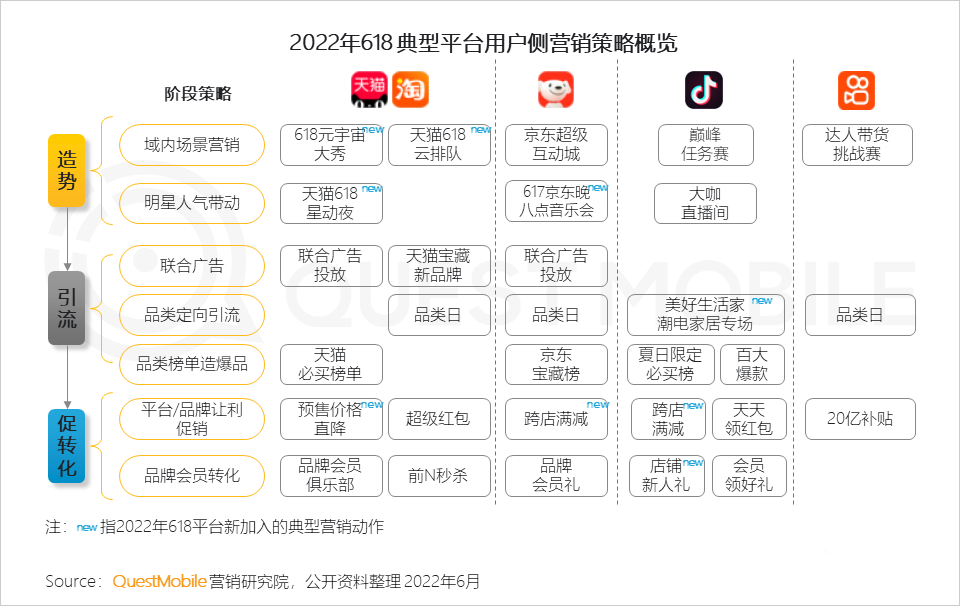 分析618的营销现象（2022年618营销洞察报告）