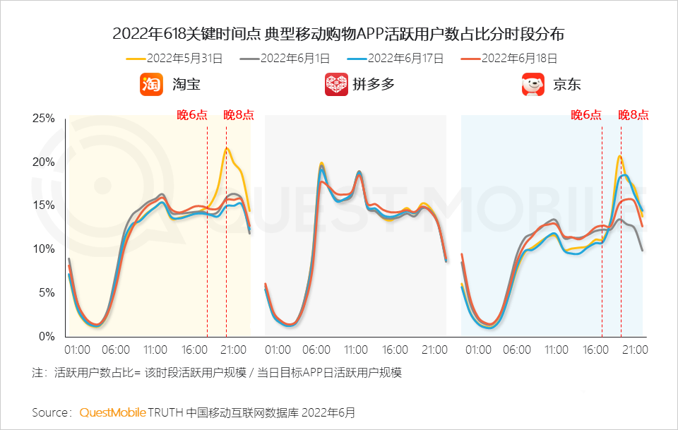 分析618的营销现象（2022年618营销洞察报告）