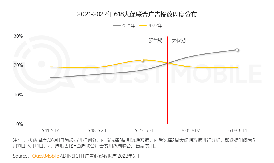 分析618的营销现象（2022年618营销洞察报告）