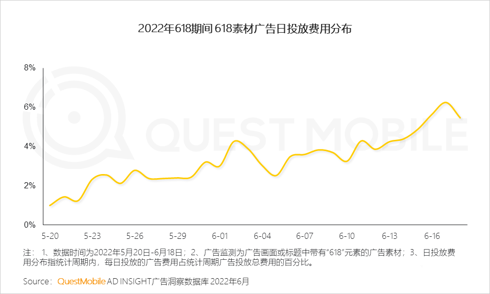 分析618的营销现象（2022年618营销洞察报告）