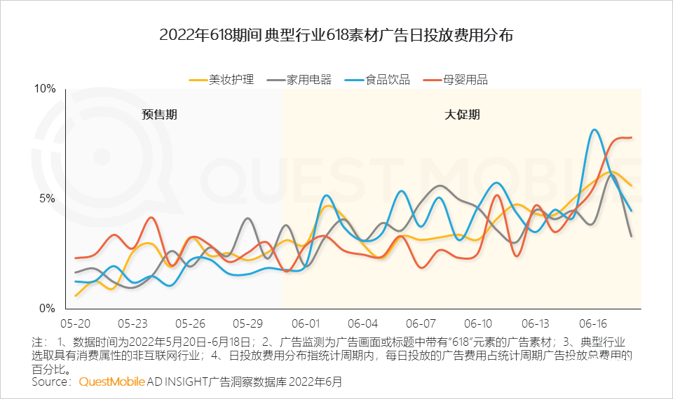 分析618的营销现象（2022年618营销洞察报告）