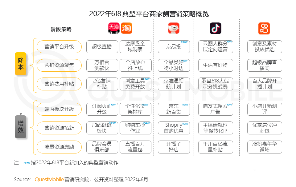 分析618的营销现象（2022年618营销洞察报告）