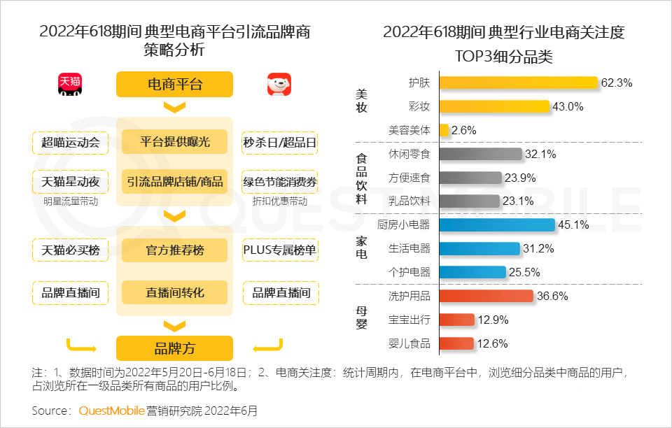 分析618的营销现象（2022年618营销洞察报告）