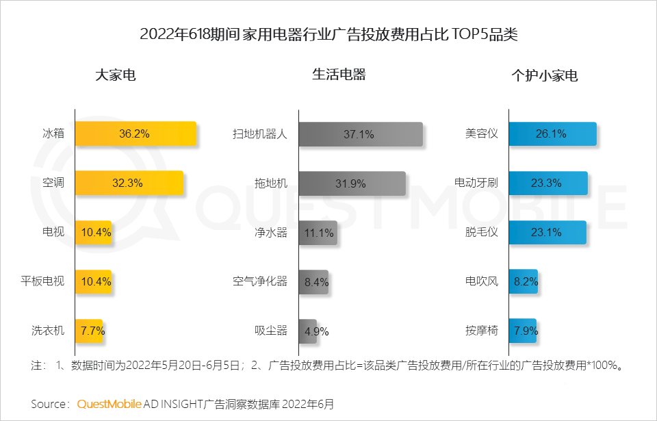 分析618的营销现象（2022年618营销洞察报告）