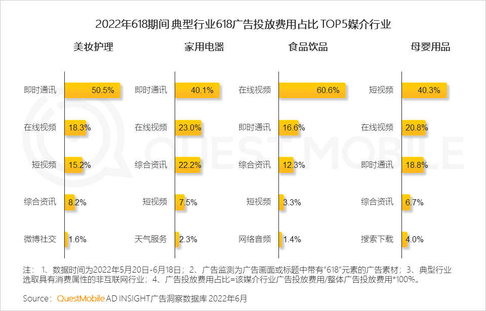 分析618的营销现象（2022年618营销洞察报告）