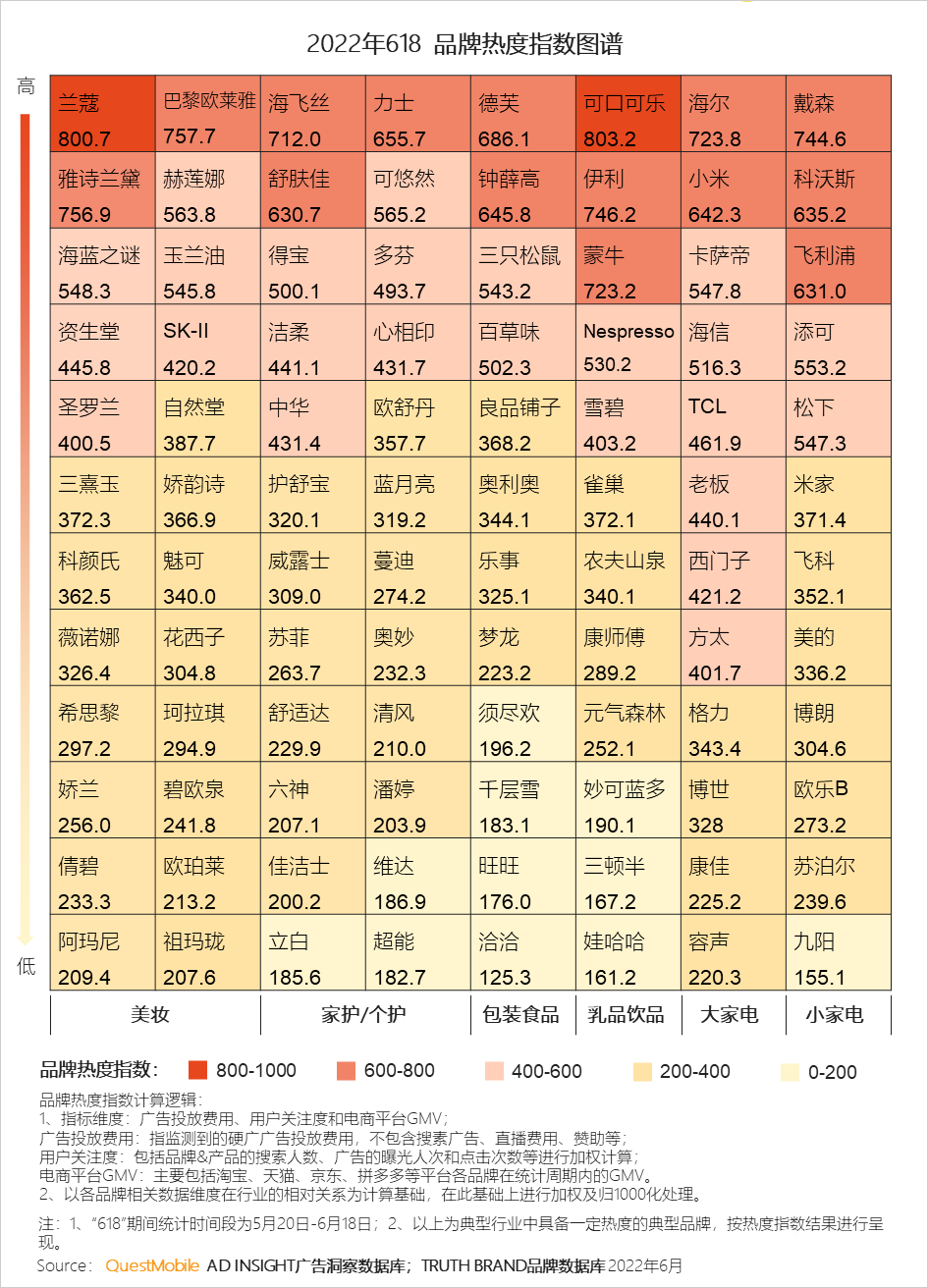 分析618的营销现象（2022年618营销洞察报告）