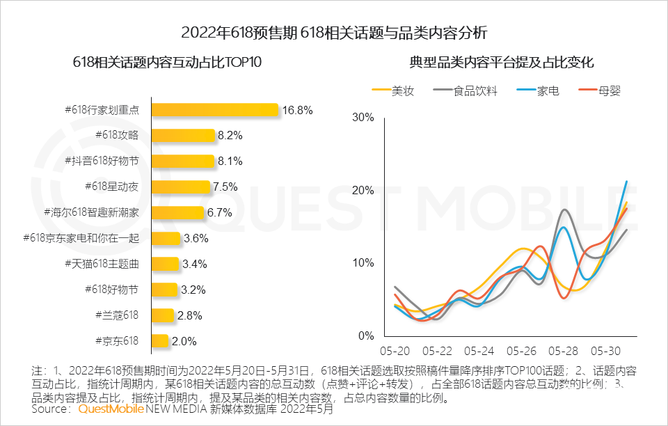 分析618的营销现象（2022年618营销洞察报告）