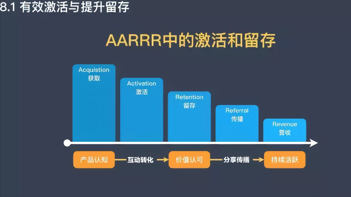 如何激活社群用户（「社群运营」怎么激活用户、怎么留存以及怎么转化？）