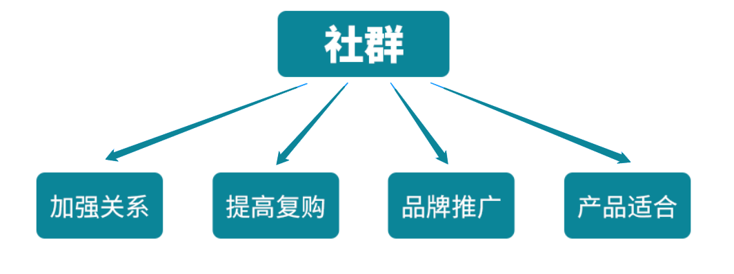 社群运营的思路（做社群运营，这三个点最重要！建议收藏）