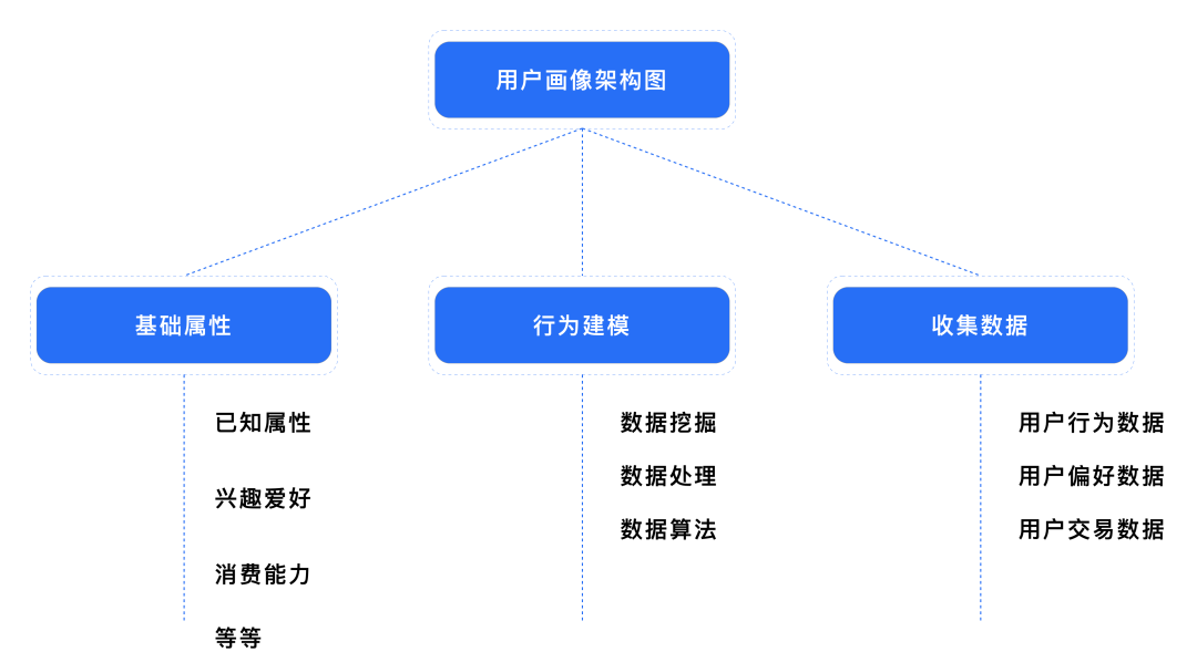 什么是用户画像分析（什么是用户画像？用户画像该怎么做呢？）