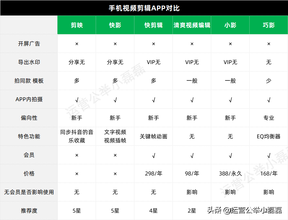 手机视频编辑工具哪个好用（附抖音视频制作的手机视频编辑APP）