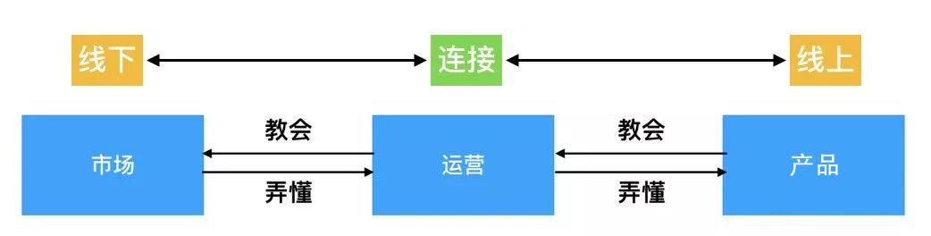 互联网的产品运营是做什么的（解读产业互联网产品如何运营）