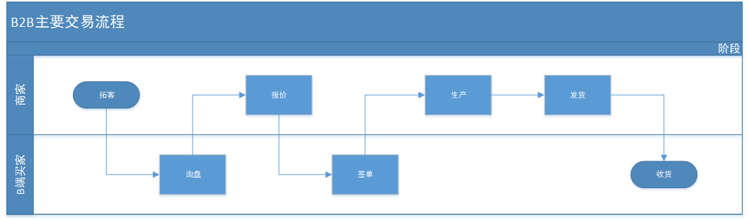 b2b与b2c的区别和联系（一篇“非常规”拆解——Shopline拆解）