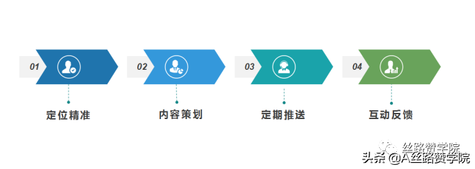 微信公众号运营全攻略（微信公众号运营你了解多少？）