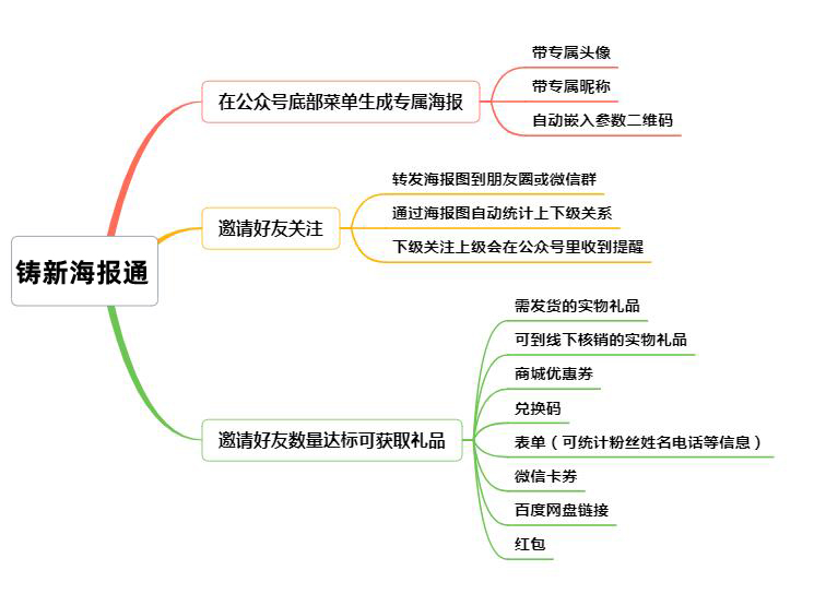 公众号裂变玩法（公众号海报裂变活动怎么做？各行业均可套用的用户增长方案）