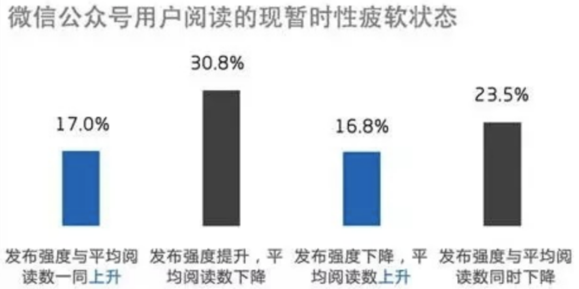 对微信公众号的看法与认识（焦虑的微信公众号）