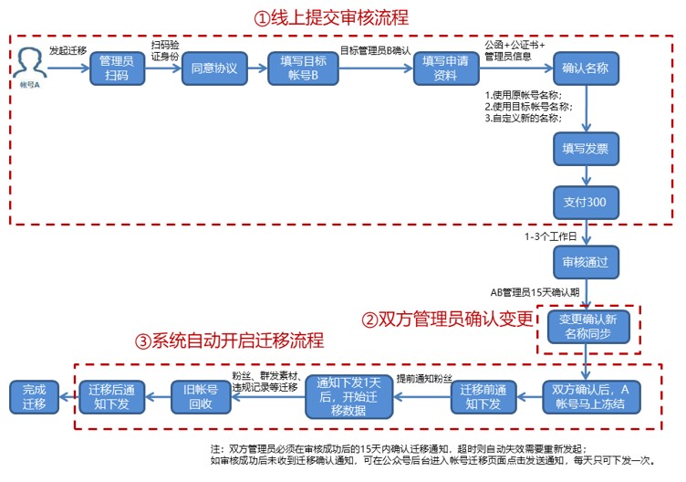 公众号留言功能开通条件（2019年，如何开通公众号留言功能？）