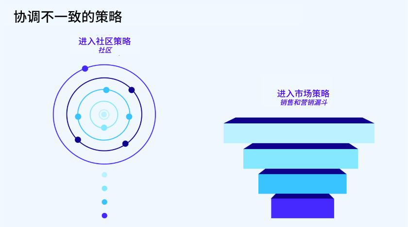 开展社区增值服务的思路（如何通过培育社区推动业务增长？）