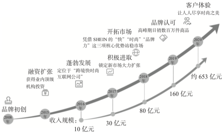 SHEIN在北美iOS一度超过亚马逊（千亿美金独角兽“SHEIN”是如何炼成的？）