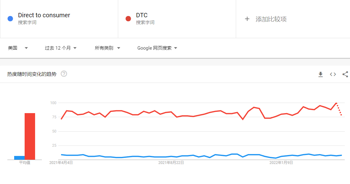 DTC新营销模式（万字干货，从0到1破解出海DTC品牌模式）