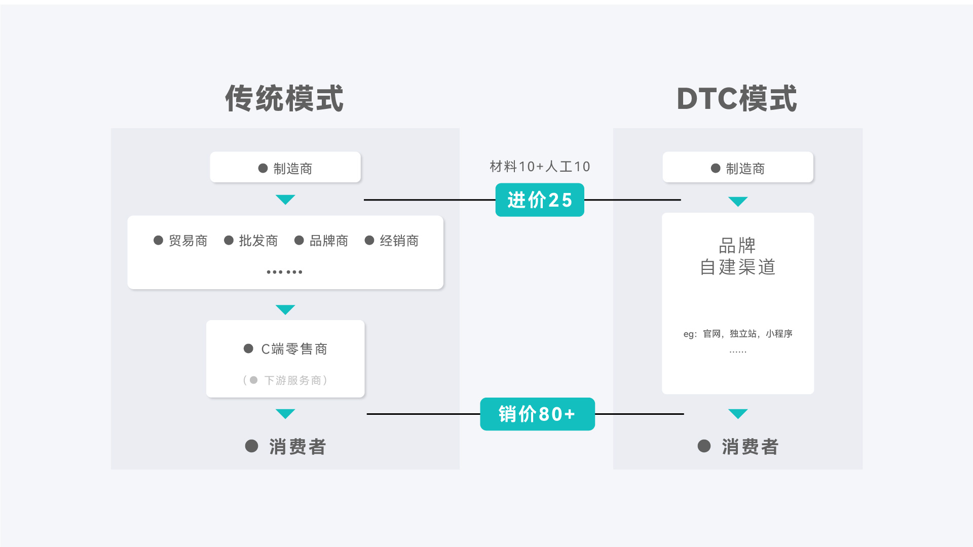 DTC新营销模式（万字干货，从0到1破解出海DTC品牌模式）