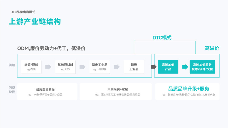 DTC新营销模式（万字干货，从0到1破解出海DTC品牌模式）