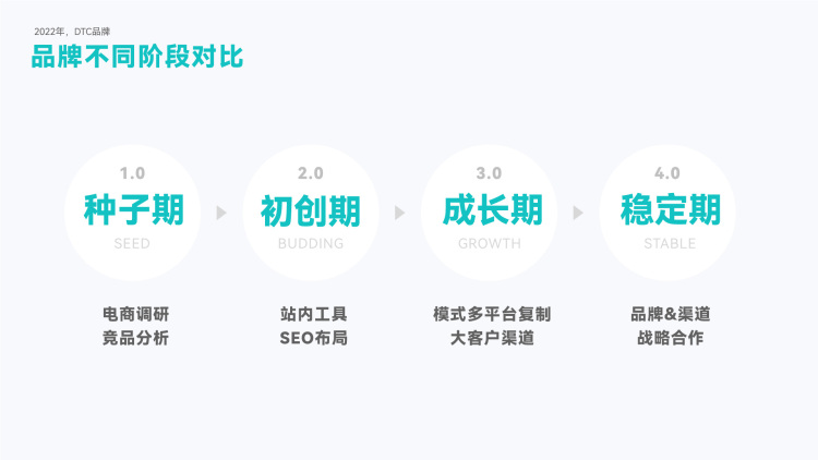 DTC新营销模式（万字干货，从0到1破解出海DTC品牌模式）