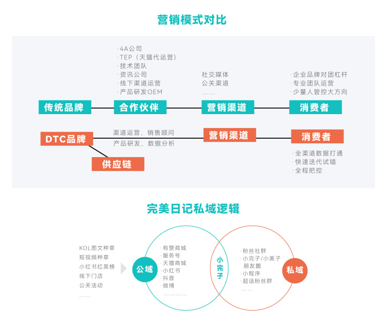 DTC新营销模式（万字干货，从0到1破解出海DTC品牌模式）