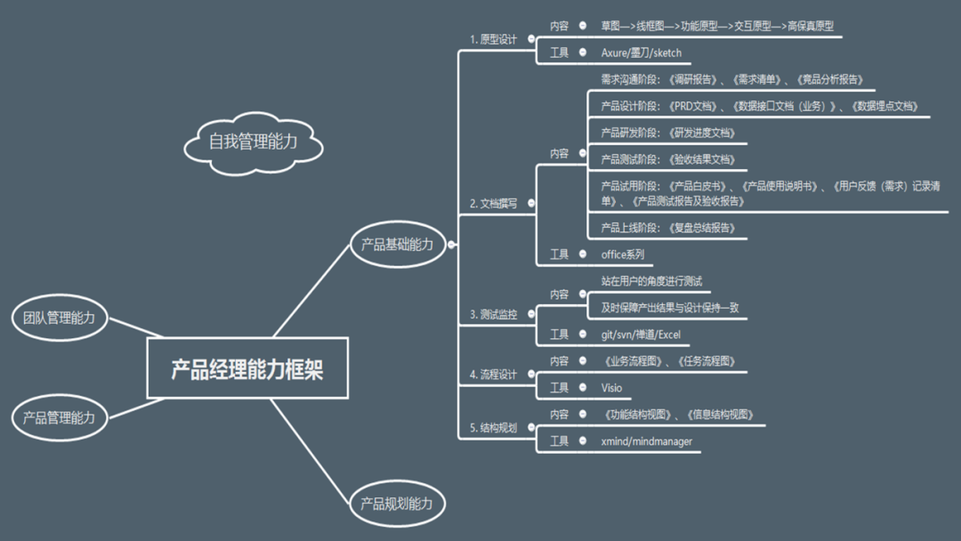 产品经理需要有哪些能力（产品经理哪些能力最值钱？）