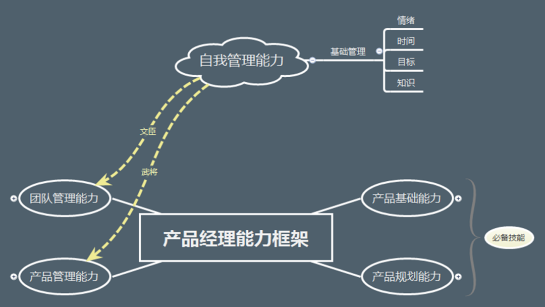 产品经理需要有哪些能力（产品经理哪些能力最值钱？）