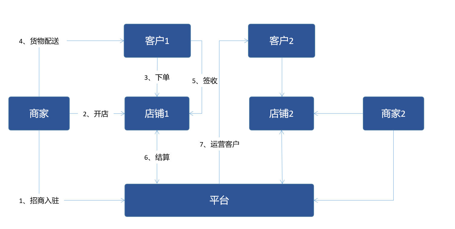 b2b商城有何特点（服装业B2B商城的几种模式对比）