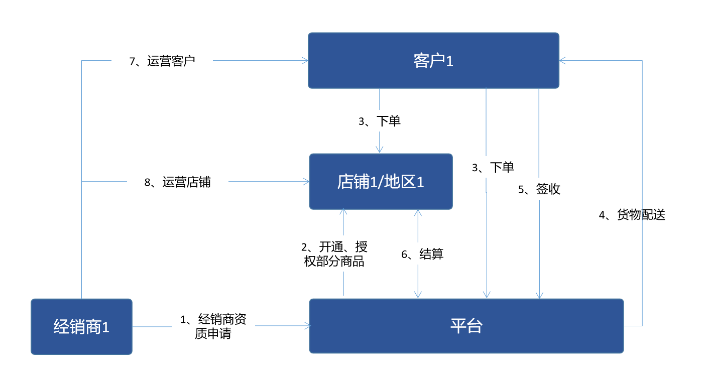 b2b商城有何特点（服装业B2B商城的几种模式对比）