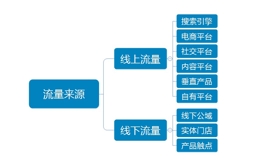 私域流量运营思路（用户流量千千万，先搞它个一百万）