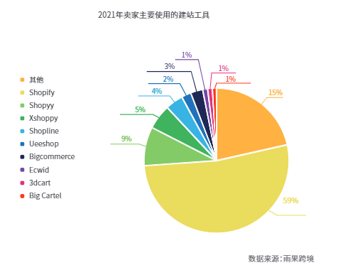 shopline公司的市场份额（Shopline产品分析报告）