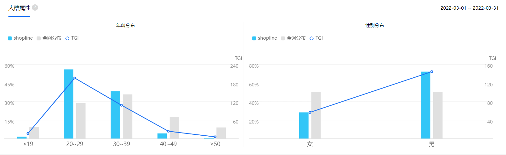 shopline公司的市场份额（Shopline产品分析报告）