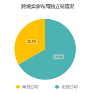 shopline公司的市场份额（Shopline产品分析报告）