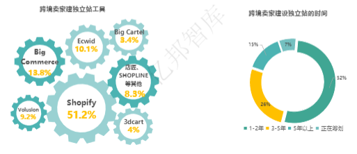 shopline公司的市场份额（Shopline产品分析报告）