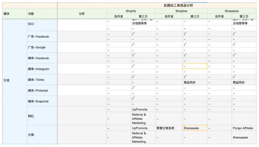 shopline公司的市场份额（Shopline产品分析报告）