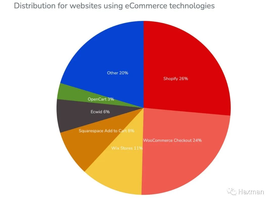 建站平台哪个比较权威（建站平台分析：Shopify、Shopline、Shoplazza）