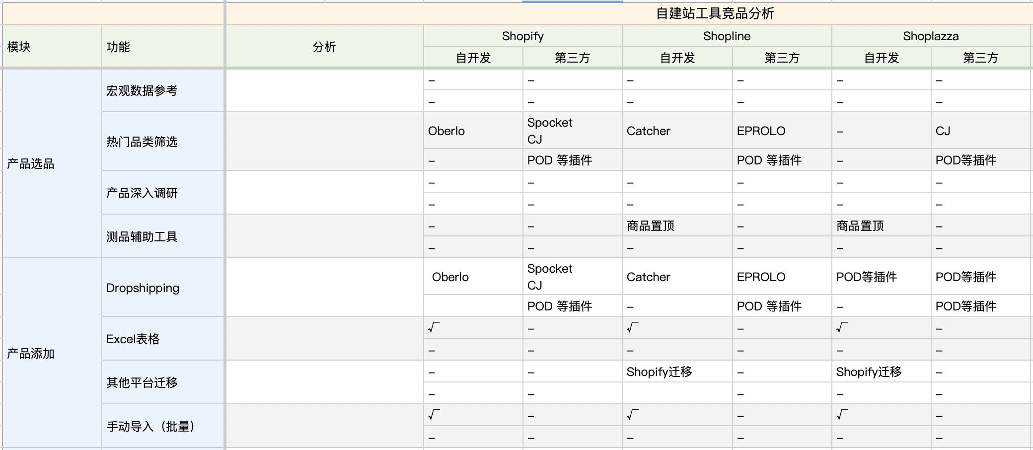 建站平台哪个比较权威（建站平台分析：Shopify、Shopline、Shoplazza）