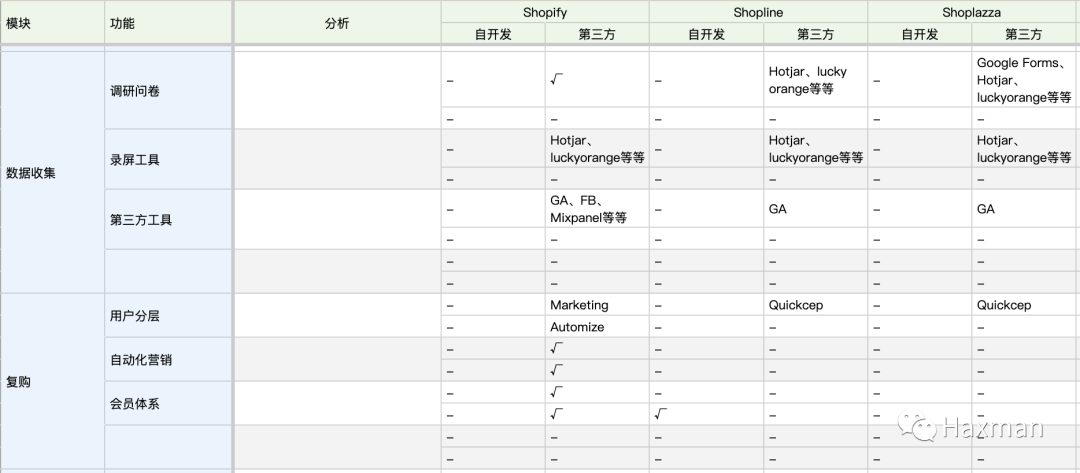 建站平台哪个比较权威（建站平台分析：Shopify、Shopline、Shoplazza）