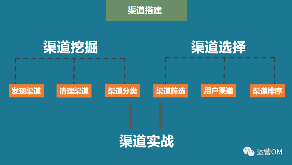 渠道运营思路（如何搭建渠道运营体系？教你三个步骤）