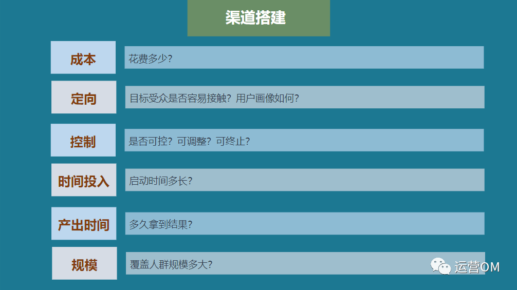 渠道运营思路（如何搭建渠道运营体系？教你三个步骤）