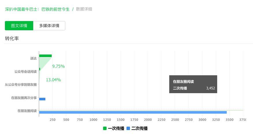 公众号运营分析总结（公众号运营关键点：数据分析）