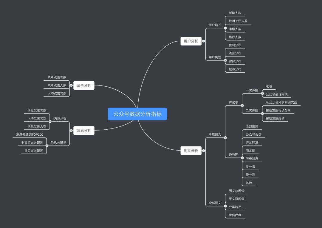 公众号运营分析总结（公众号运营关键点：数据分析）
