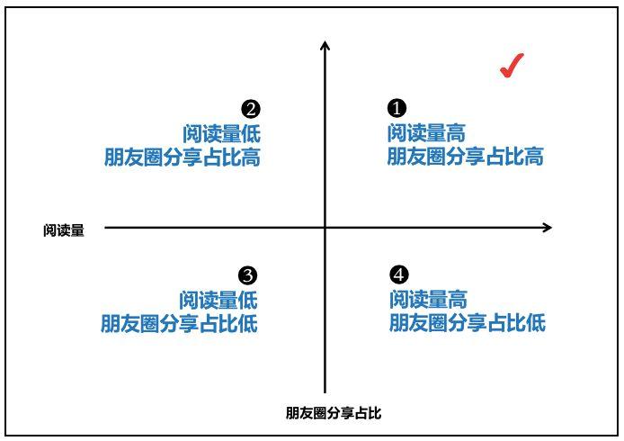 公众号运营分析总结（公众号运营关键点：数据分析）