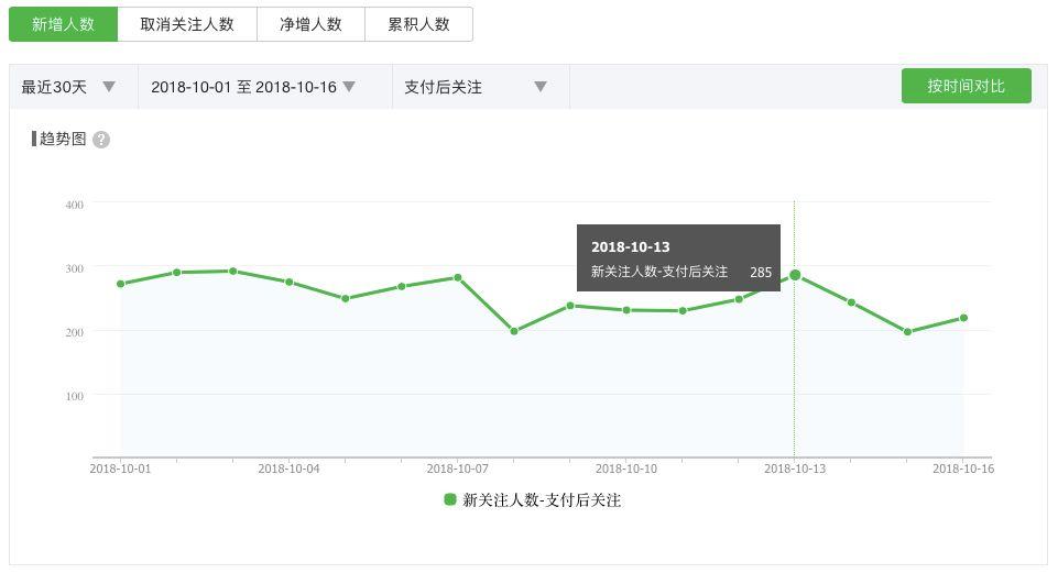 公众号运营分析总结（公众号运营关键点：数据分析）