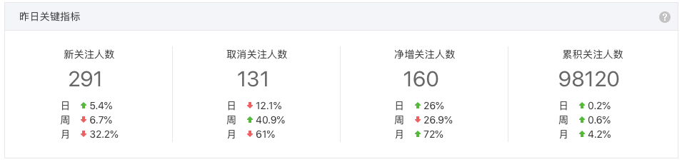 公众号运营分析总结（公众号运营关键点：数据分析）